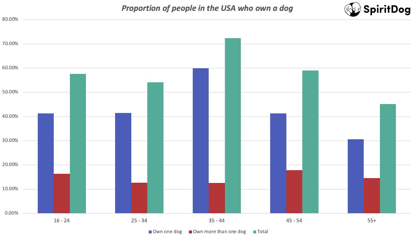 Dog Ownership Statistics USA 2022 - How Many People Own Dogs?